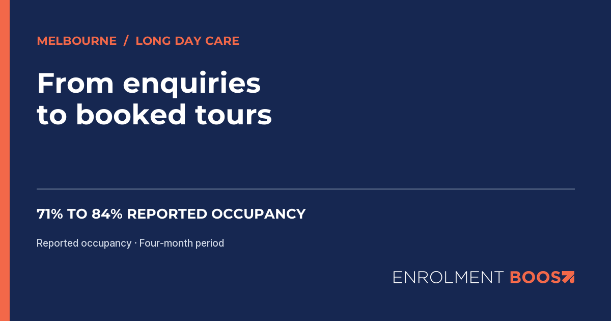 Enrolment Boost editorial cover: Melbourne long day care enquiries, tours and reported occupancy from 71% to 84%