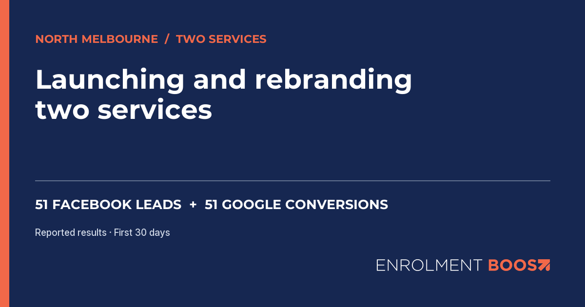 Enrolment Boost editorial cover: two North Melbourne services, 51 Facebook leads and 51 Google conversions in the published 30-day report