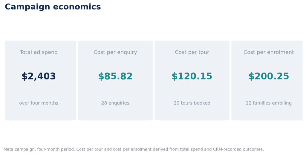 Four metric cards showing total ad spend of 2,403 dollars, cost per enquiry of 85.82 dollars, cost per tour of 120.15 dollars and cost per enrolment of 200.25 dollars