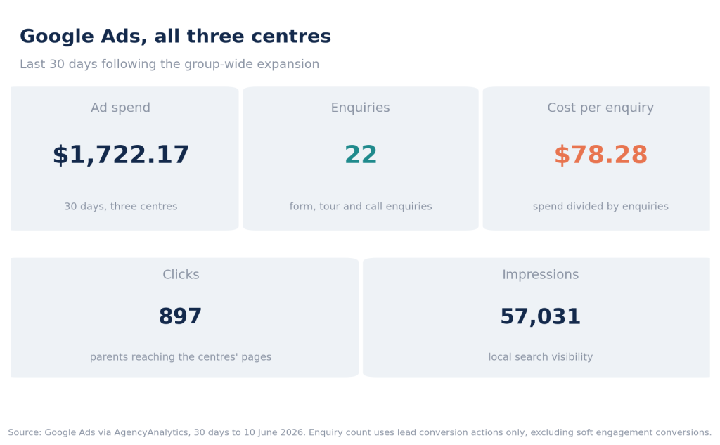Snapshot showing 1,722 dollars of Google Ads spend generating 22 enquiries at 78.28 dollars per enquiry across three centres in 30 days, with 897 clicks and 57,031 impressions